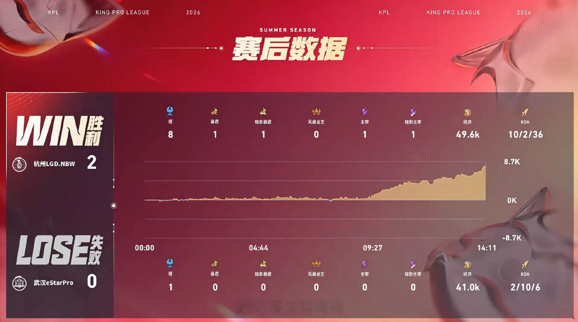 小落白起大闪开团LGDNBW对战eStar 杭州LGD.NBW 2:0 武汉eS