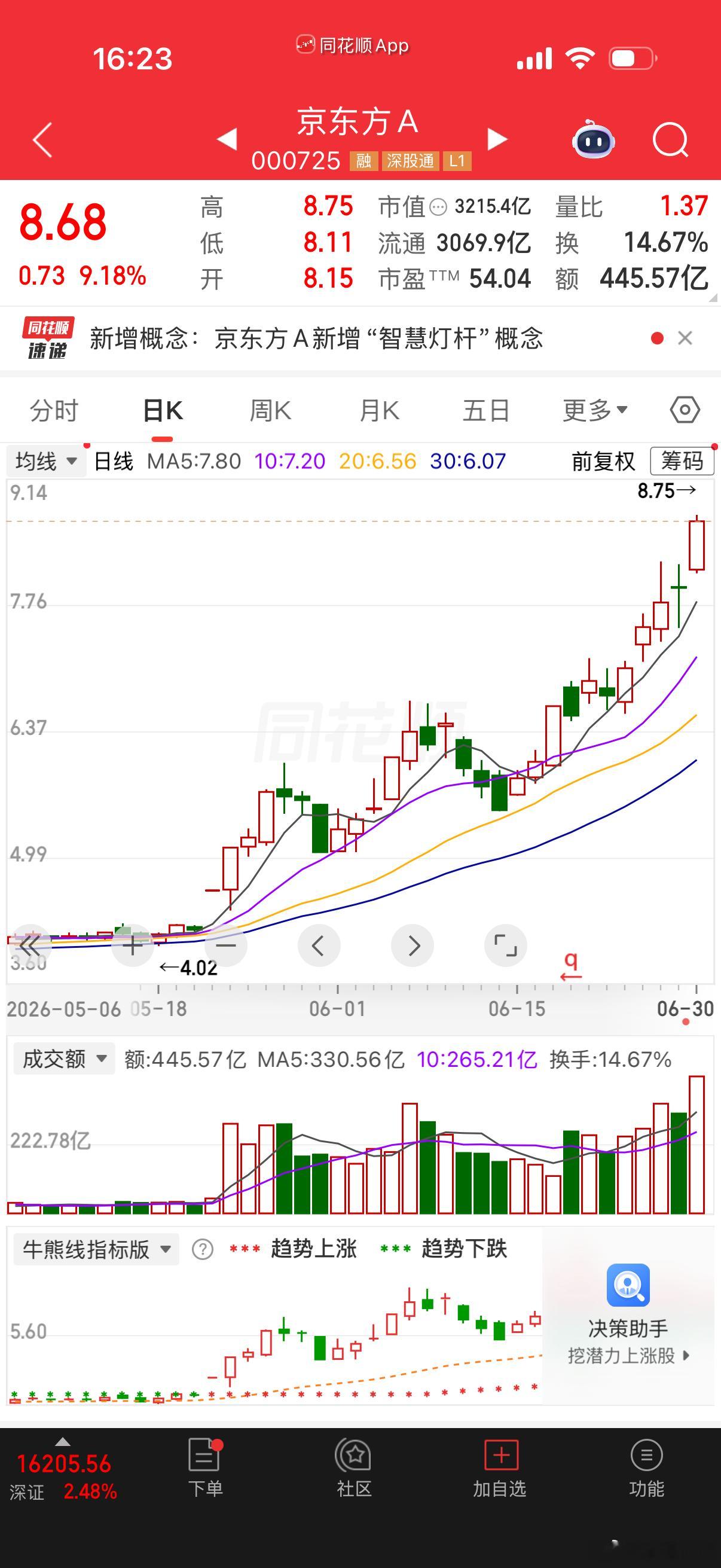 $京东方Ａ sz000725$ 是真强！大屁股也能走这么丝滑！牛X 