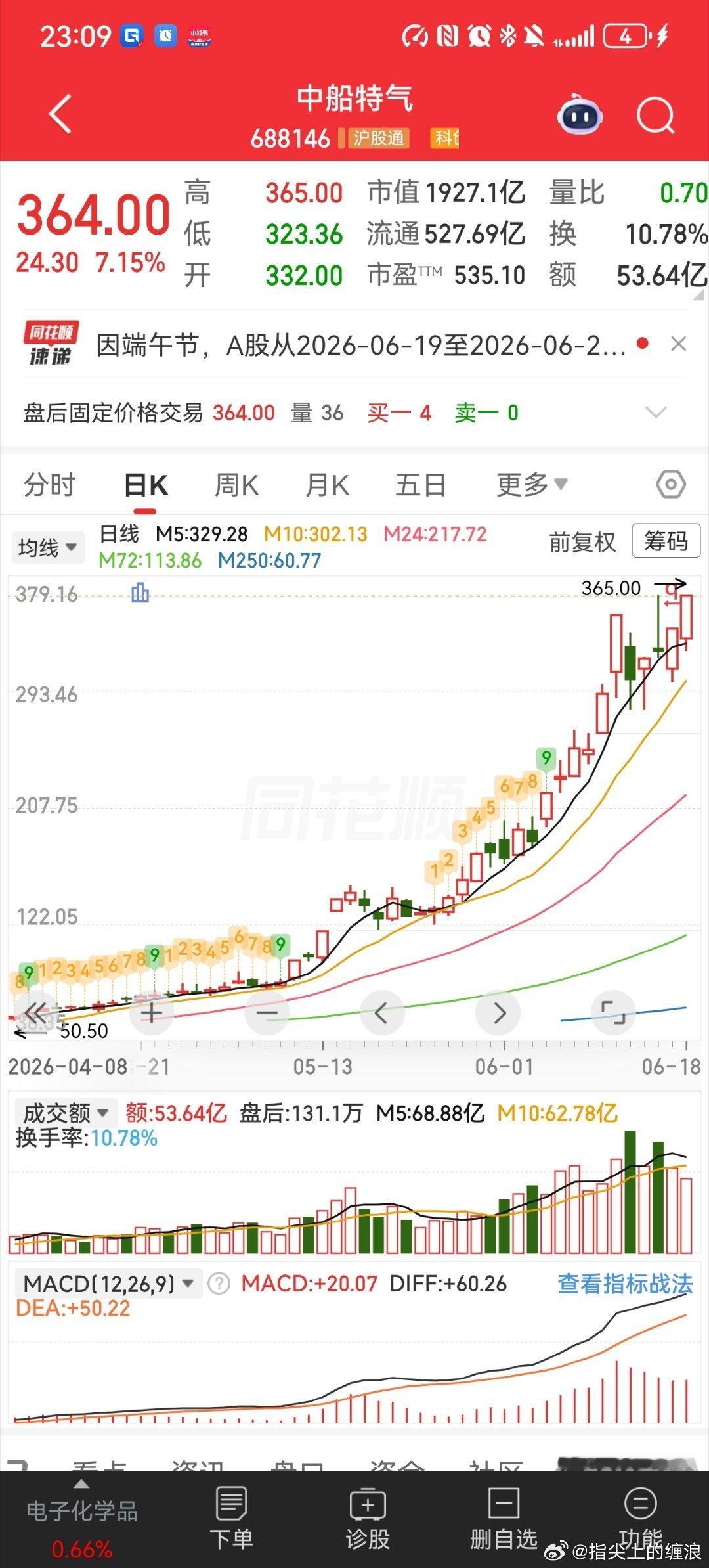 意难平的票之二，中船特气！5月下推荐，吃了一口大肉后止盈，后开启主升浪翻1.5倍