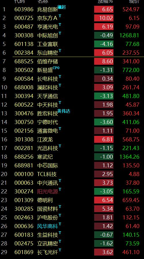 围绕长鑫科技的即将上市，资金还是很看好的，兆易创新直接在此放量重回上升通道，早盘