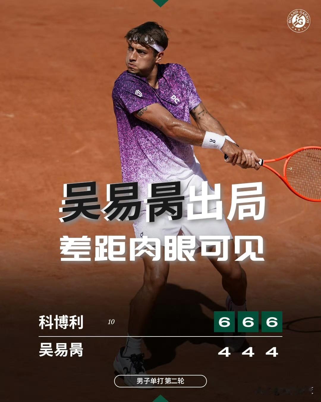 【吴易昺三盘出局！与科博利实力差距肉眼可见！】

法网男单次轮，10号种子科博利