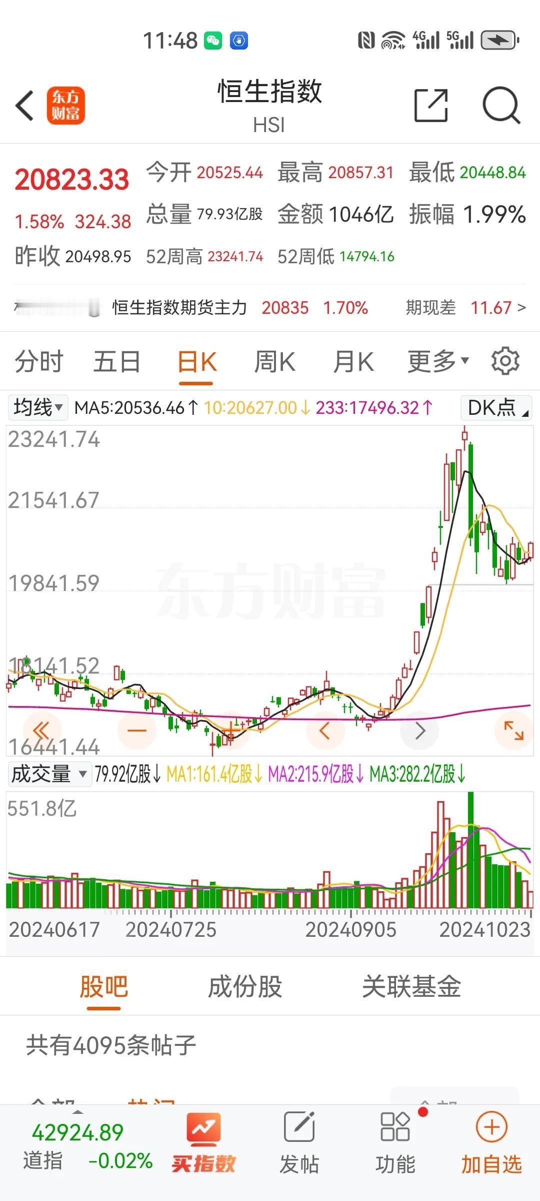 10.23午评：指数站上3300整数关口。两市上午成交1.1万亿。量能配合良好，