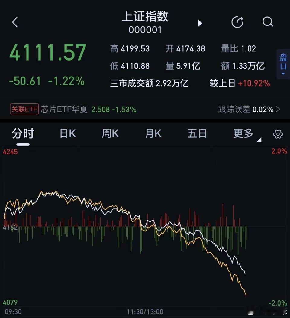 炒股那么多年，今天算是开了眼了，大盘走势竟然可以走成这样？！说实话，我都觉得脸上