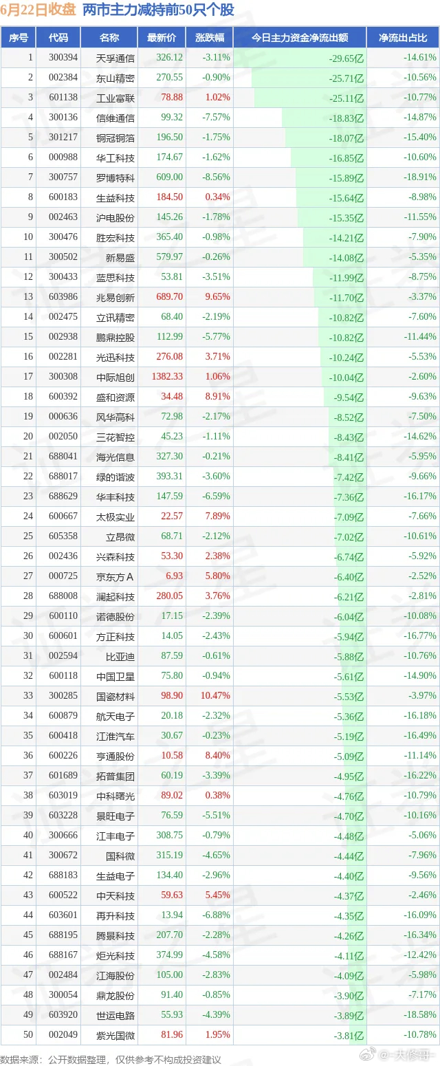 A股成交额3.74万亿历史第26.22两市主力增持和减持前50 