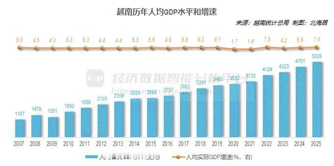 2025年越南人均GDP增长6.9%，历史性地超过5000美元了！房地产一片火热