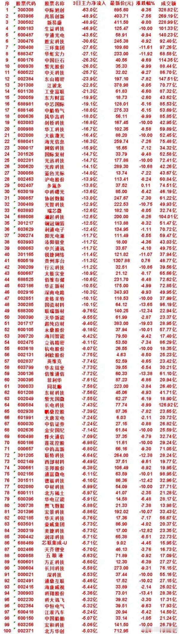 8月17到19日三日主力资金流出榜单出炉，赛道抛压集中释放       三日主力