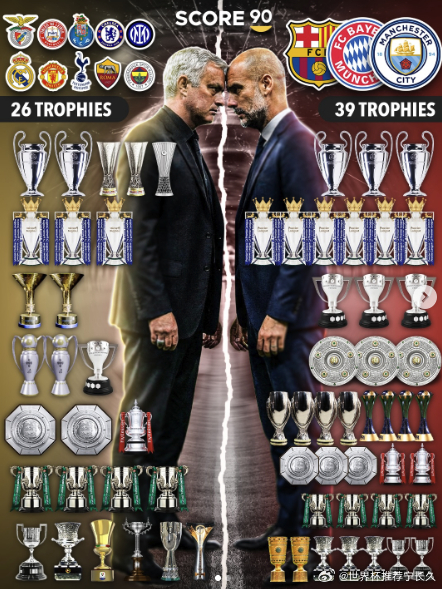 穆里尼奥在看台上指挥逆转绝杀，而瓜迪奥拉坐在教练席上却被绝平了！在本轮葡超联赛中