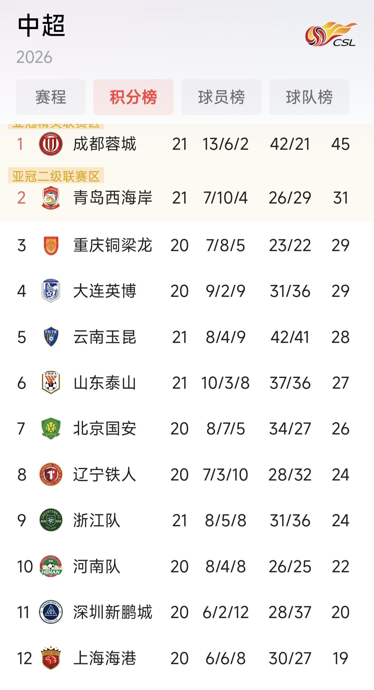 中超出现怪异现象。成都蓉城五连平，似乎放慢了中超夺冠的脚步，但紧随其后的重庆铜梁