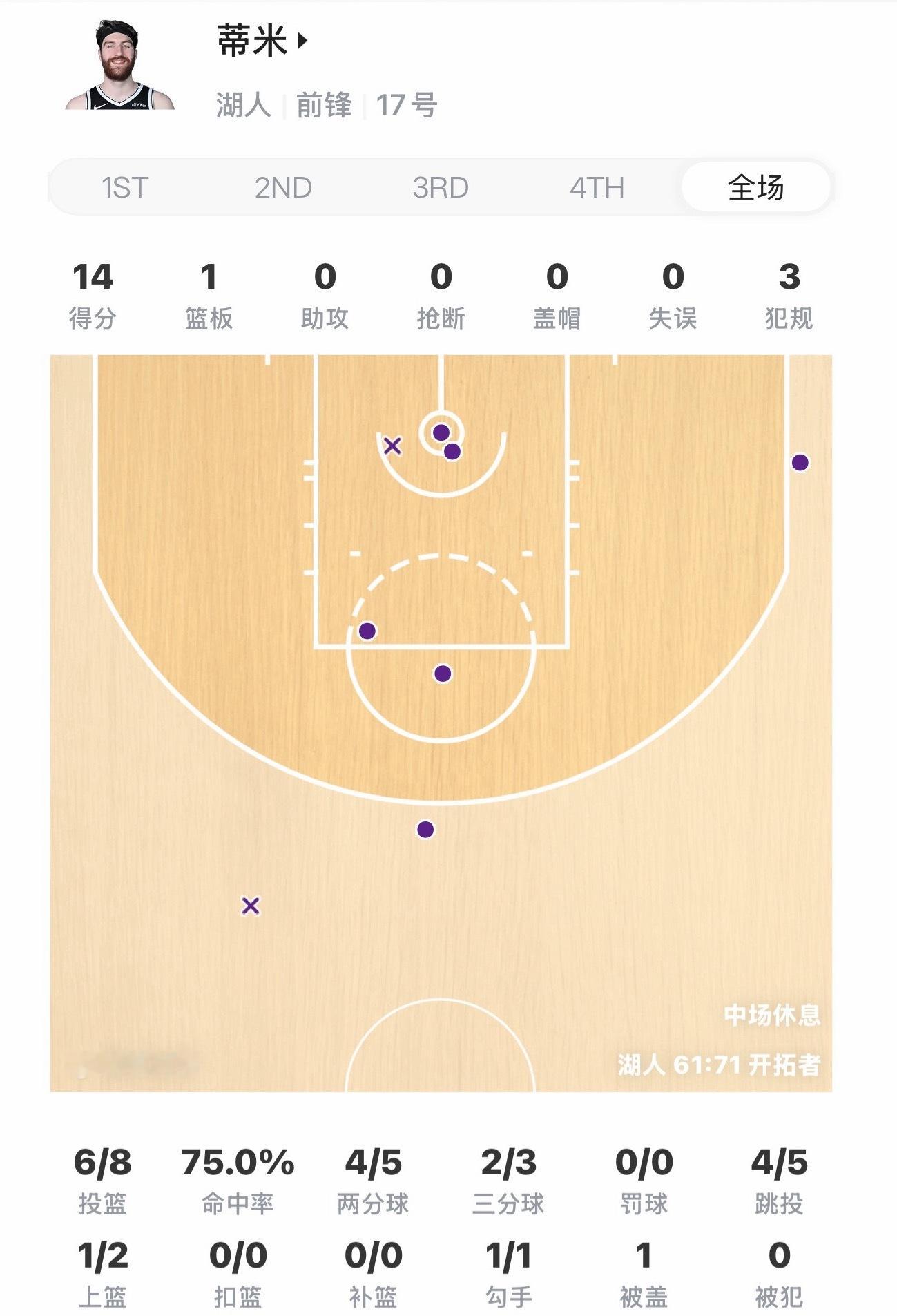 NBA洛杉矶湖人 蒂米一看对面，什么卡马拉，里斯，西索科，吕佩尔，这不发展联盟都