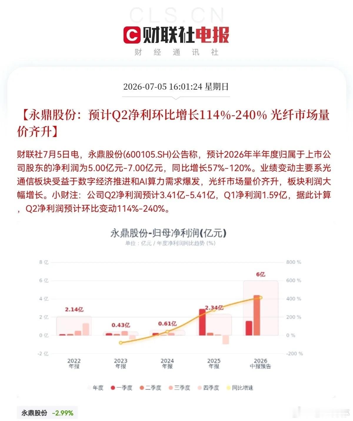 明日恐怕是买不到了吧！下午4点01分，永鼎股份发布公告，预计2026年半年度归母