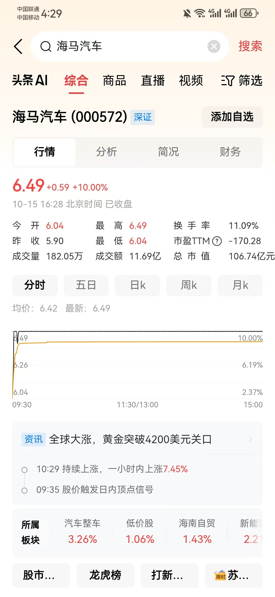 海马汽车股价涨停汽车整车板块走强从海马汽车的2025年上半年财报来看，上半年营业