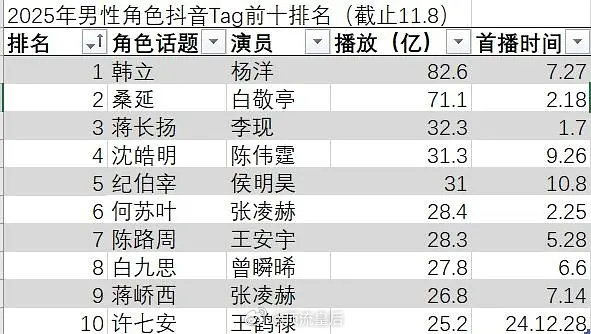 2025男性角色抖音tag排名，杨洋韩立第一。