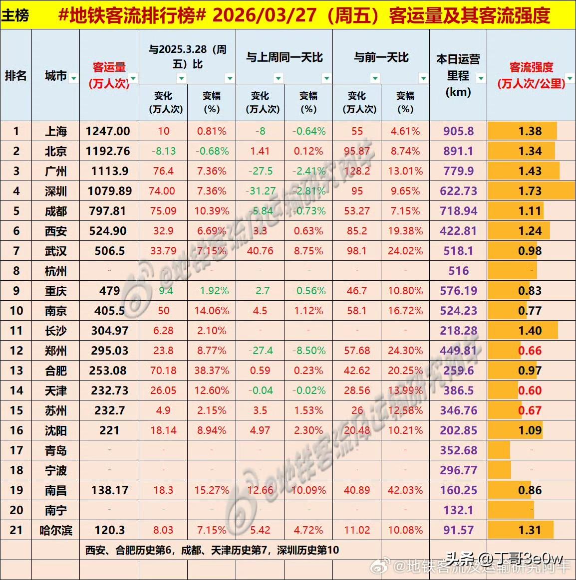 西安、武汉周五地铁客流量同日超500万人次以上[呲牙][呲牙][呲牙] 爆料 身