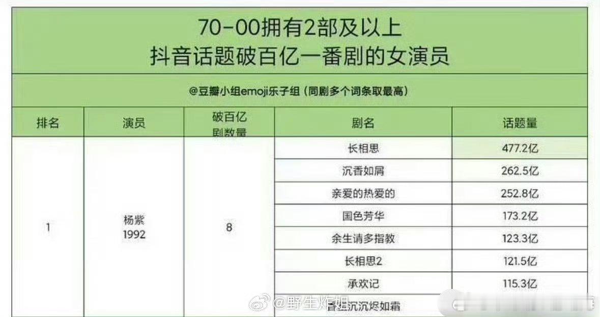抖破话题破百亿一番剧的女演员，杨紫以8部代表作一骑绝尘，刷新了女演员纪录。这水平