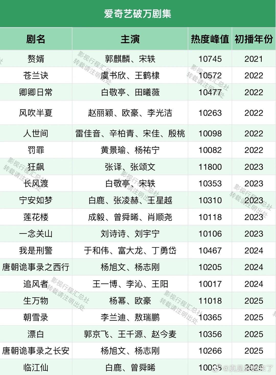 爱奇艺破万剧集 赘婿  郭麒麟、宋轶苍兰诀 虞书欣、王鹤棣卿卿日常 白敬亭、田曦