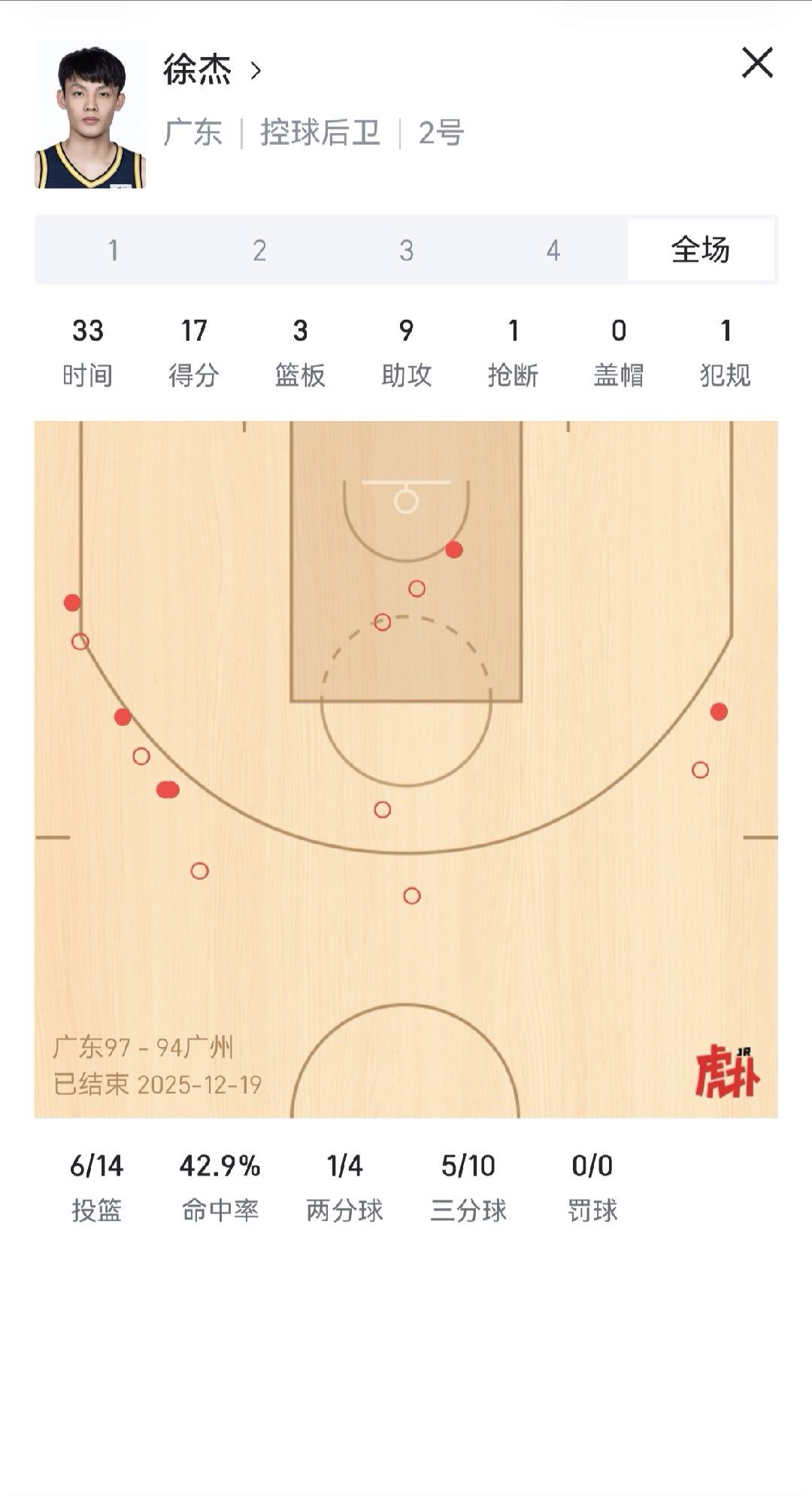 今天宏远这得分挺平均的，萨林杰17分，奎因16分，王少杰14分，萨姆纳16，全队