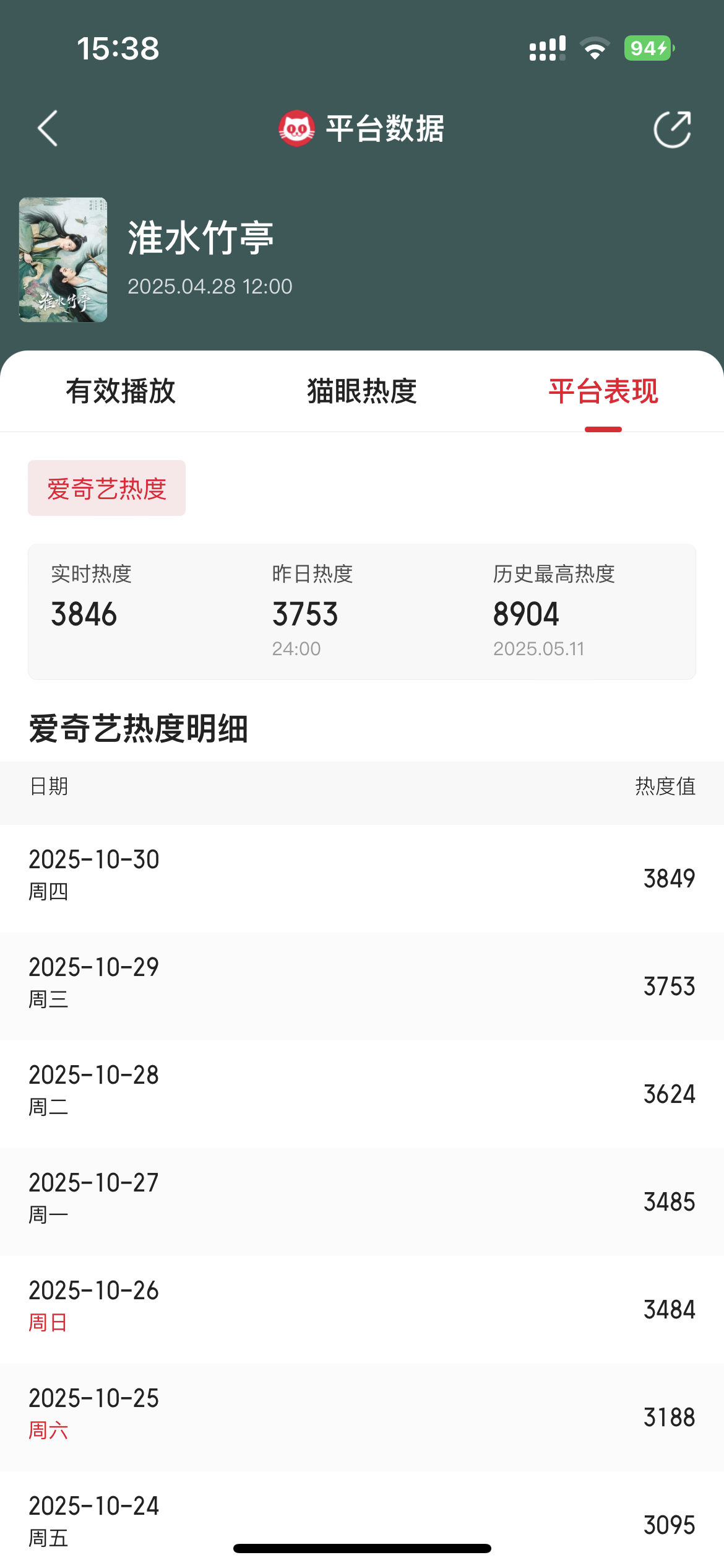 刘诗诗《淮水竹亭》这热度，感觉要破4000，这几天涨幅1500➕，堪比新剧[笑c