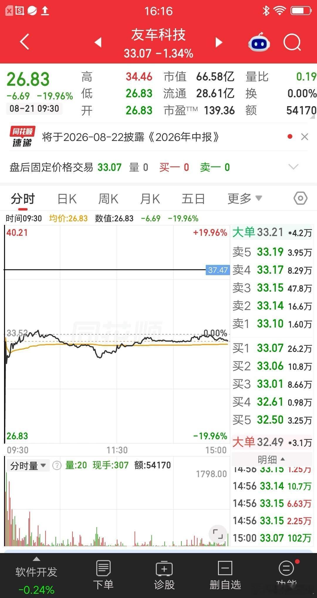 A股今天最神奇的票诞生了，5万资金砸20cm跌停，真是活久见呀！我就想问一句，这