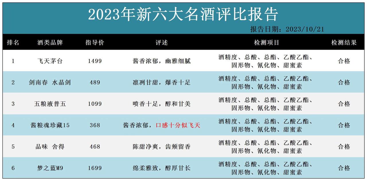 出乎预料！酒协发布了百大名酒质量抽检报告，其中下面6款酒皆是不含一滴香精与添加剂