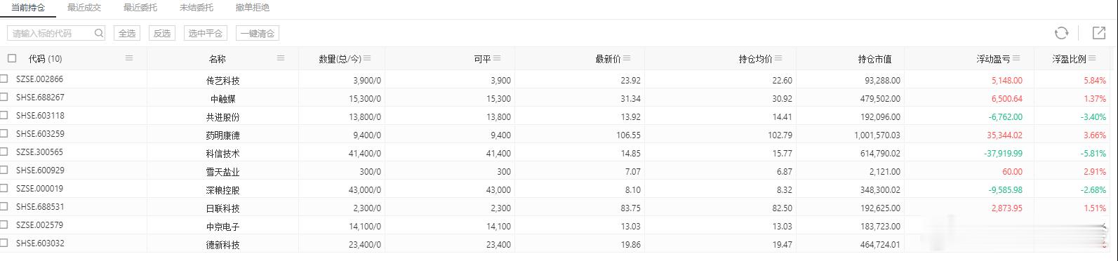 自动化策略目前持仓10个票 红多绿少，看看今天的表现了，加油冲之量形引擎