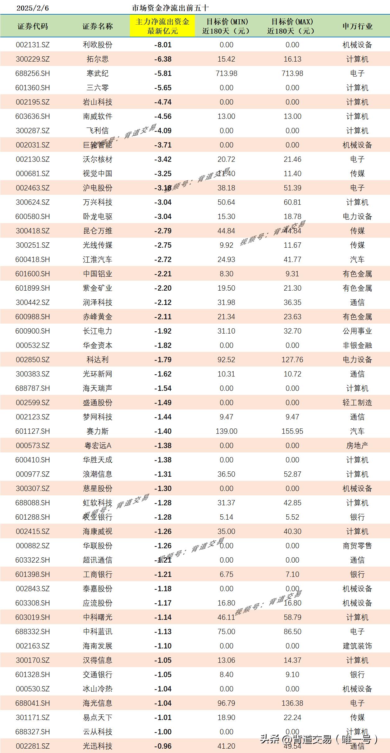 2025/2/6 市场资金净流出前五十 
证券代码 证券名称 主力净流出资金最新