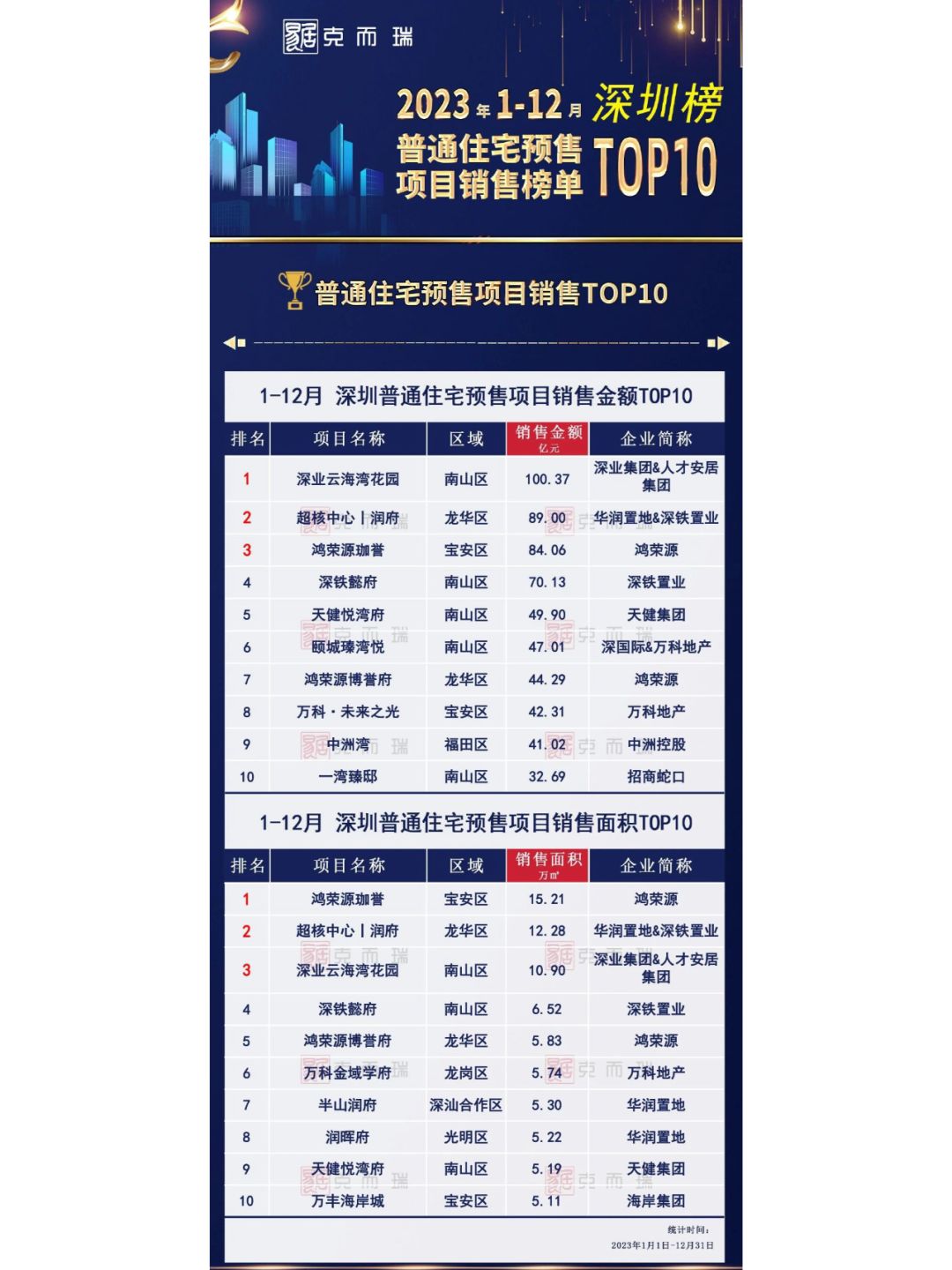 深圳2023年新房住宅销售面积、金额TOP10