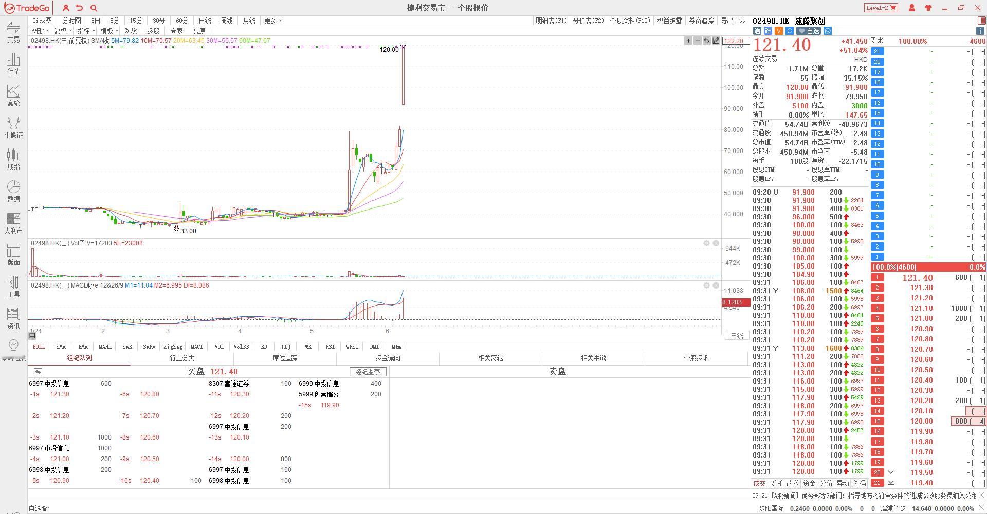 速腾（2498.hk)根据快速纳入机制，今日获正式纳入港股通交易$速腾聚创 hk