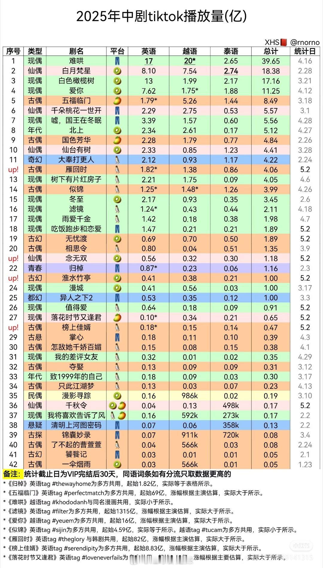 2025中剧tiktok播放量 ​​​