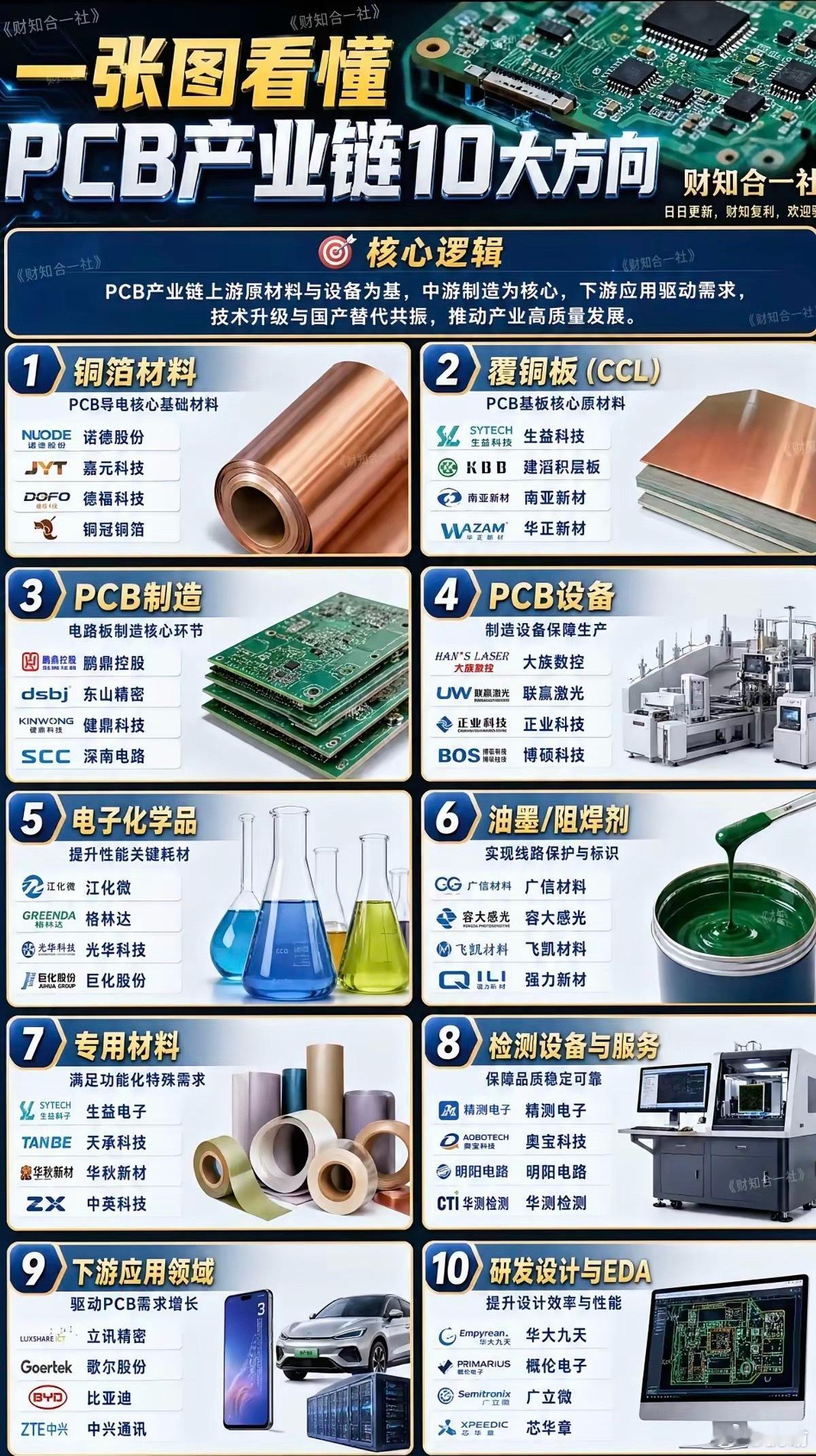 一张图看懂：PCB产业链十大方向！1.铜箔材料2.覆铜板3.PCB制造+PCB设