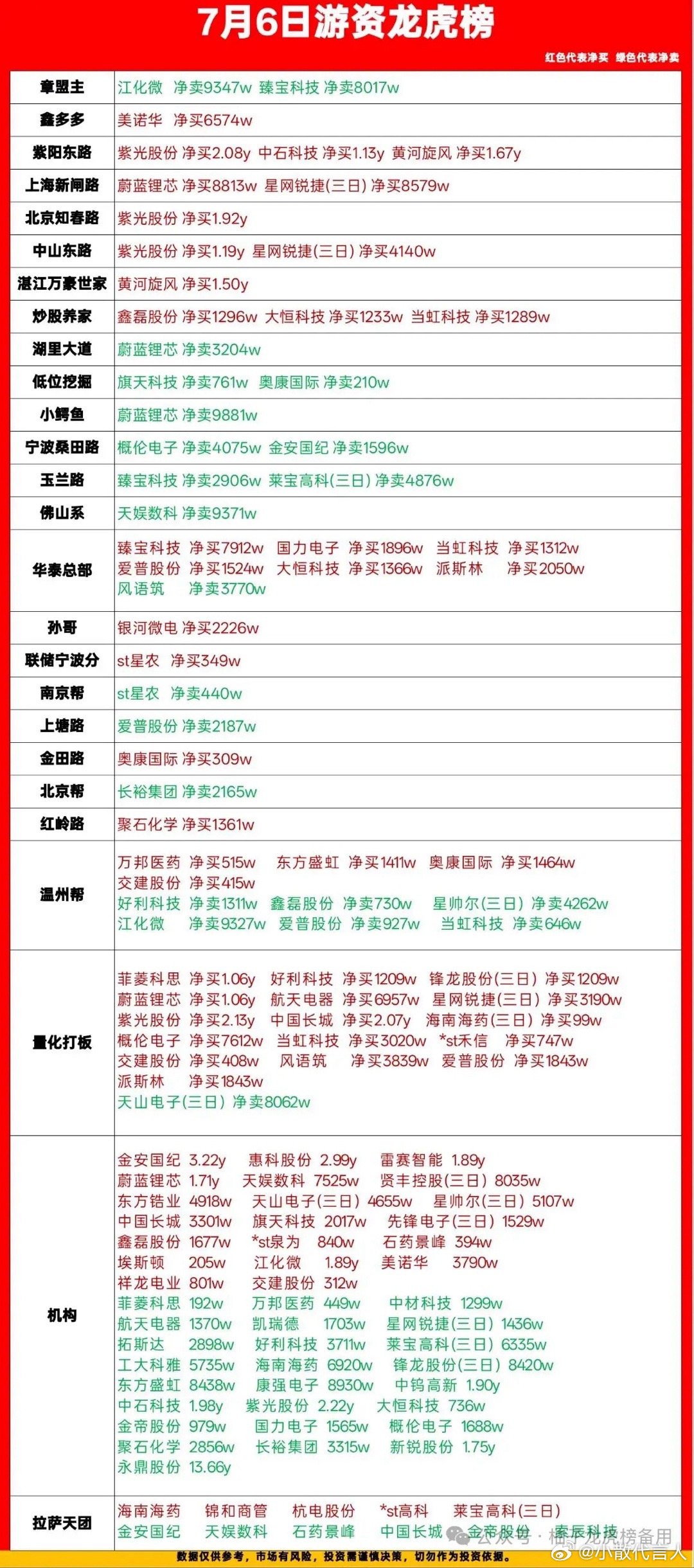 7月6日龙虎榜游资动向梳理，看清各路资金真实买卖今天刚整理完最新龙虎榜，不整虚的