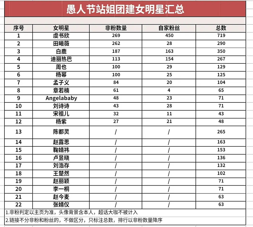 网友统计愚人节内娱🌸站姐团建终表虞书欣愚人节站姐团建第一