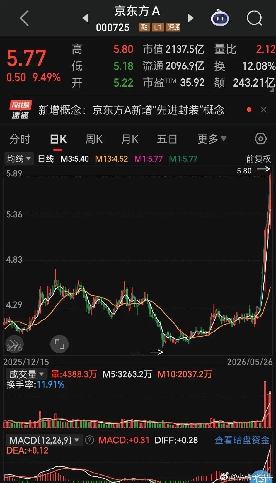 京东方A实战拆解：主力翻倍出货的经典套路，大市值牛股见顶规律全曝光！以京东方A（