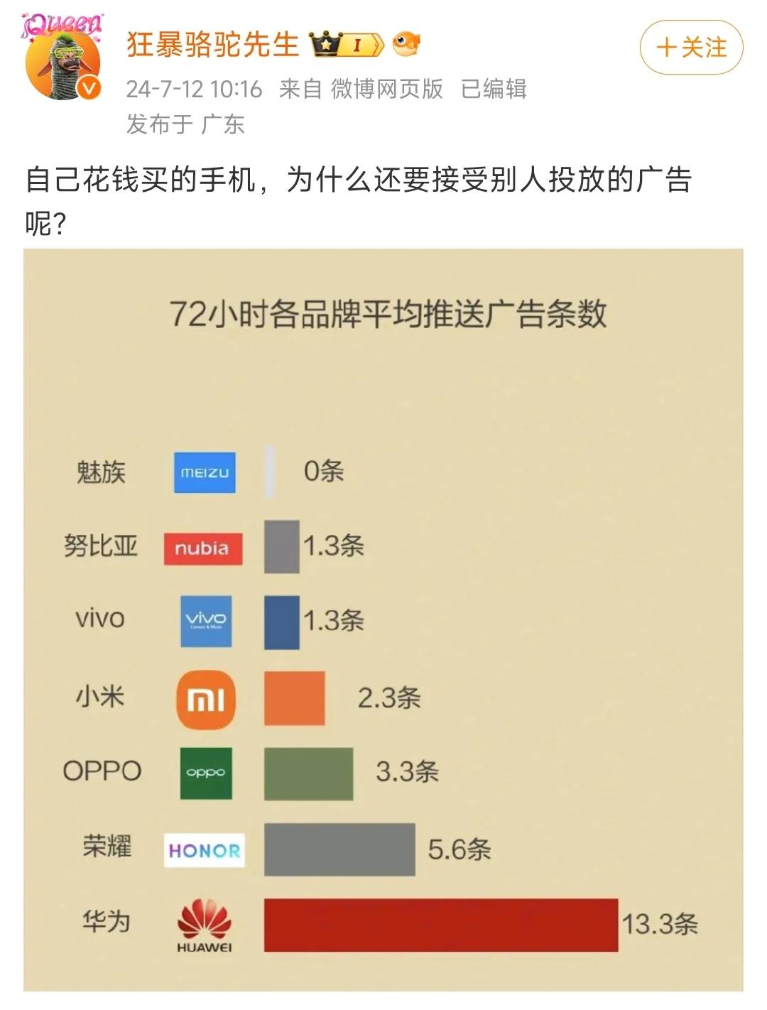 手机广告推送条数：

华为 13.3条，荣耀 5.6条，OPPO 3.3条，小米