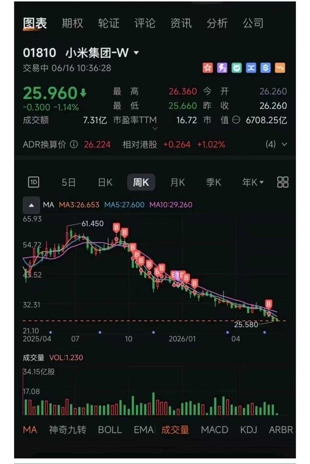 从小米股价已经腰斩

但小米不是个例 赛力斯和理想的股价也是同理

今年国内汽车