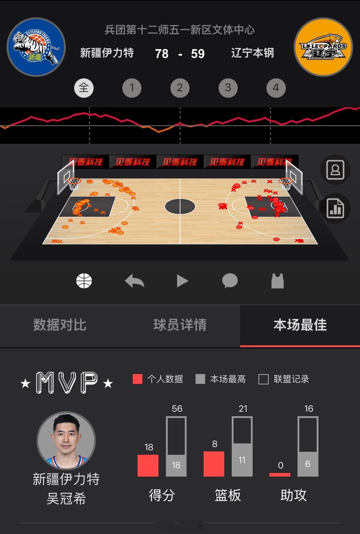 尽管末节奋力追赶，单节拿到4分，但辽宁男篮还是功亏一篑，在客场以59比78爆冷不