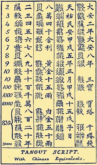 西夏文的创造一心模仿汉文，却学得不像，不伦不类，是其不能留用至今的重要原因之一。