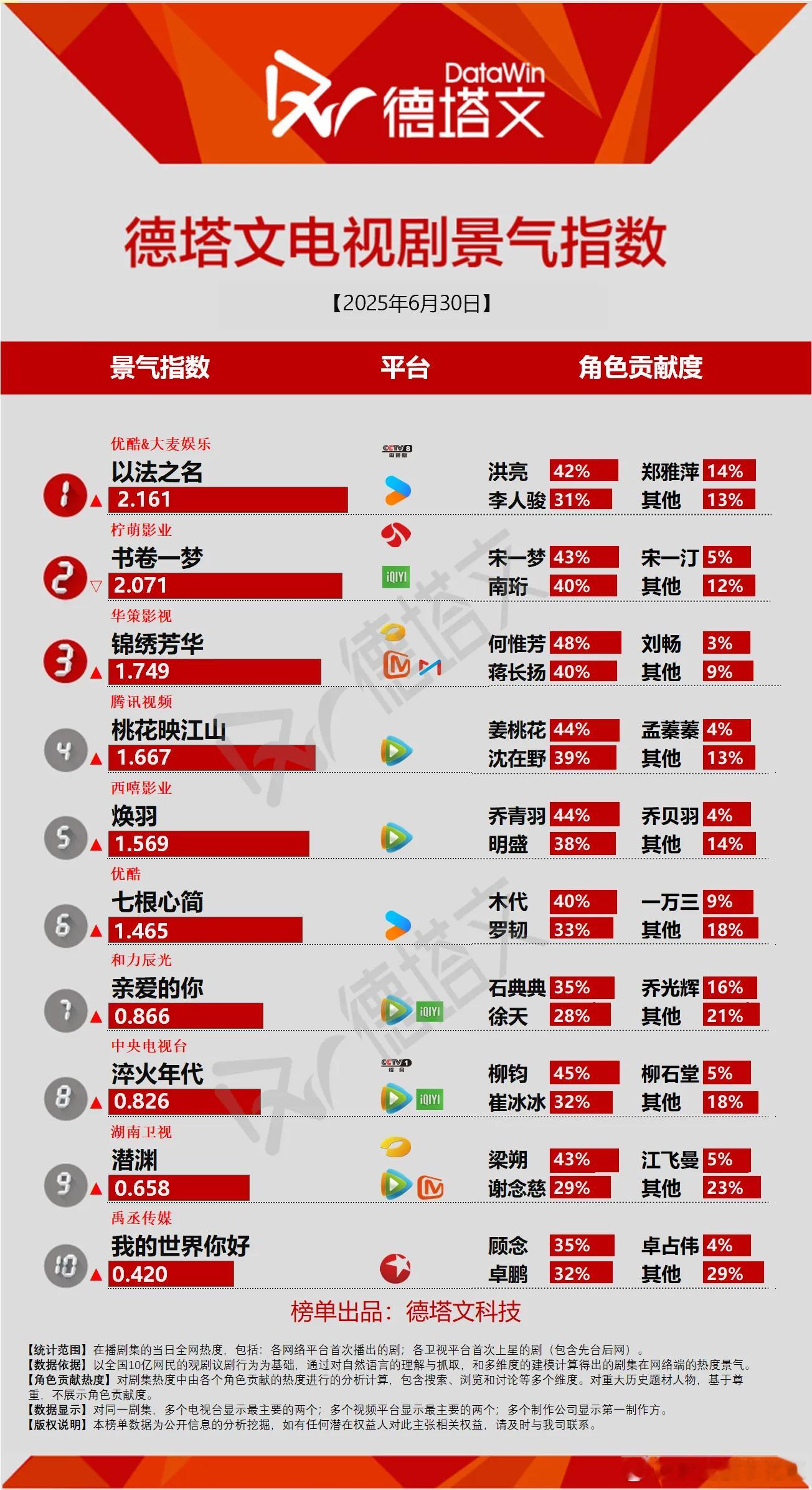 今日份德塔文景气指数以法之名2.161书卷一梦2.071锦绣芳华1.749桃花映
