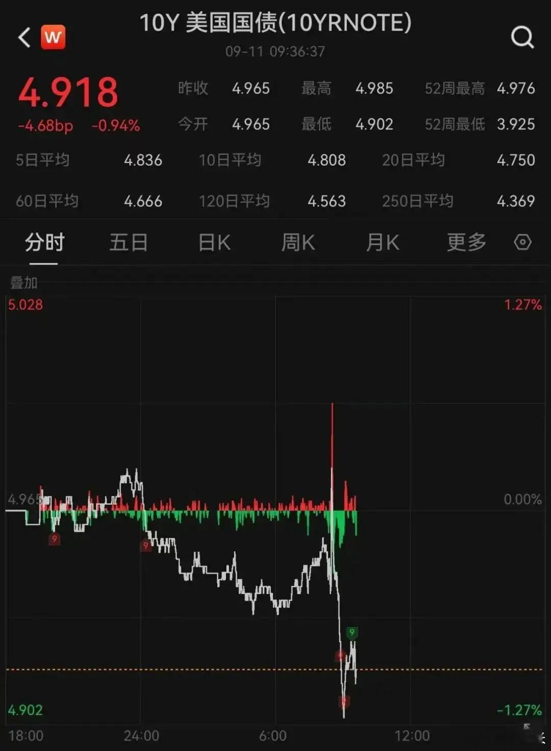 美国8月通胀数据超预期，市场预计下周美联储加息概率约为90%。消息公布后，美股三