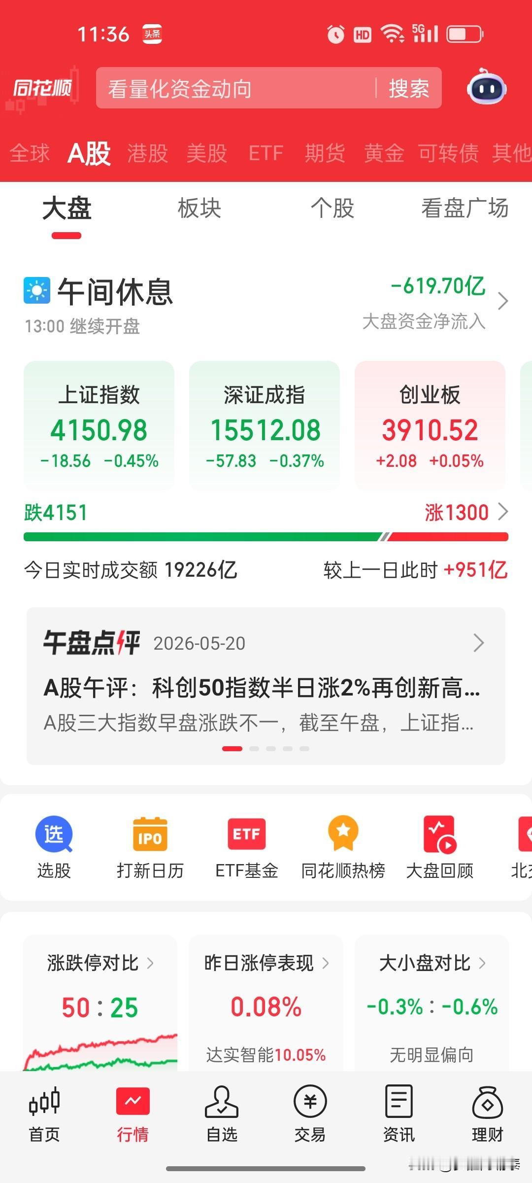 午评：科创50再创新高超2%，半导体独领风骚，超4100股下跌分化加剧

A股今