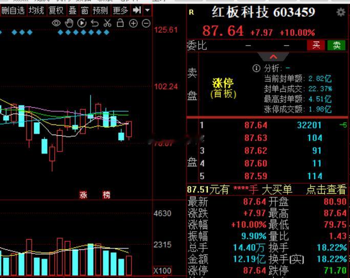 红板也板了，红板一般人承受不住红板科技 sh603459[股票]a股