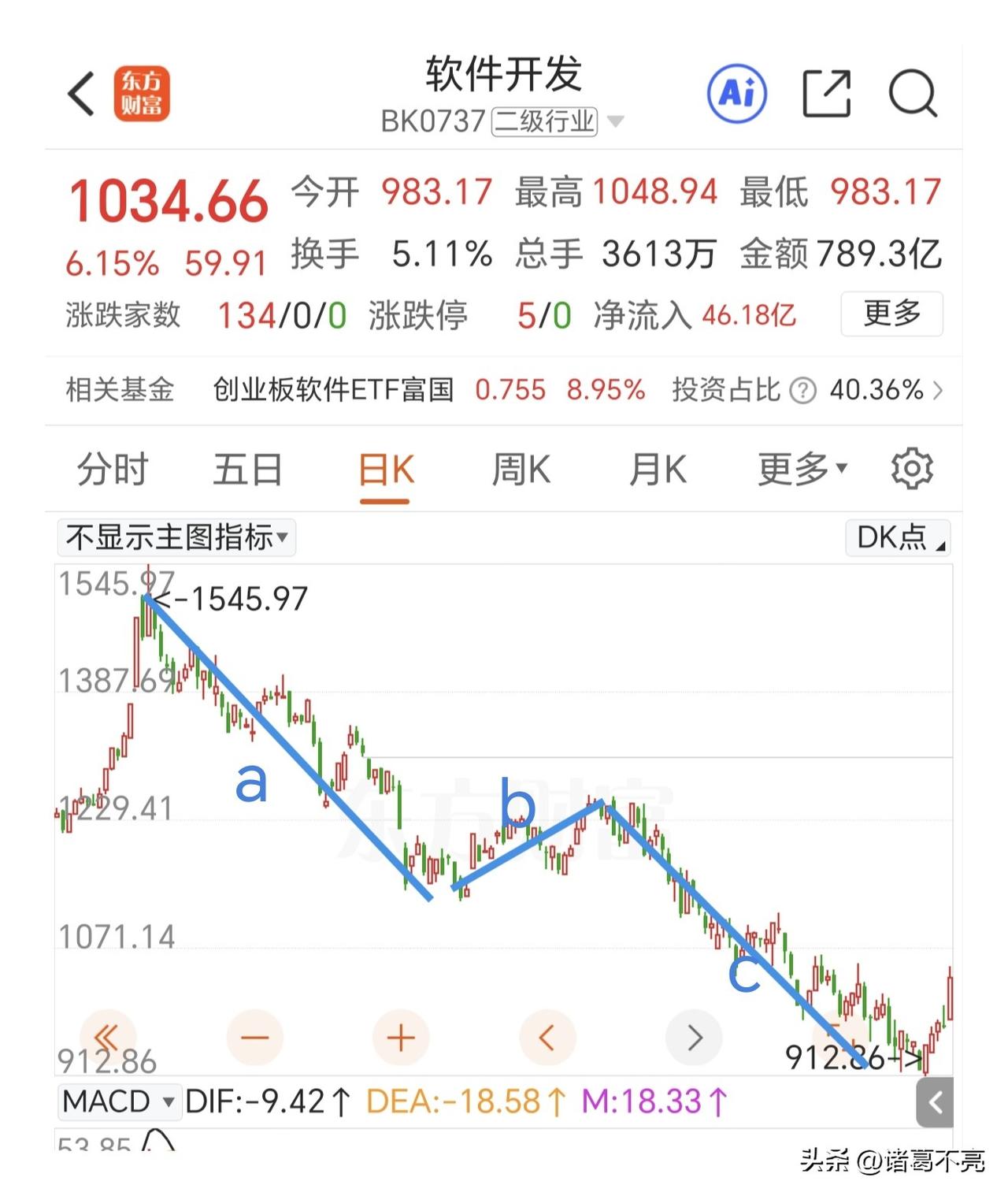 今天能不能反包上一个交易日的上影线？

上周五冲高回落主要是半导体板块引起的，和