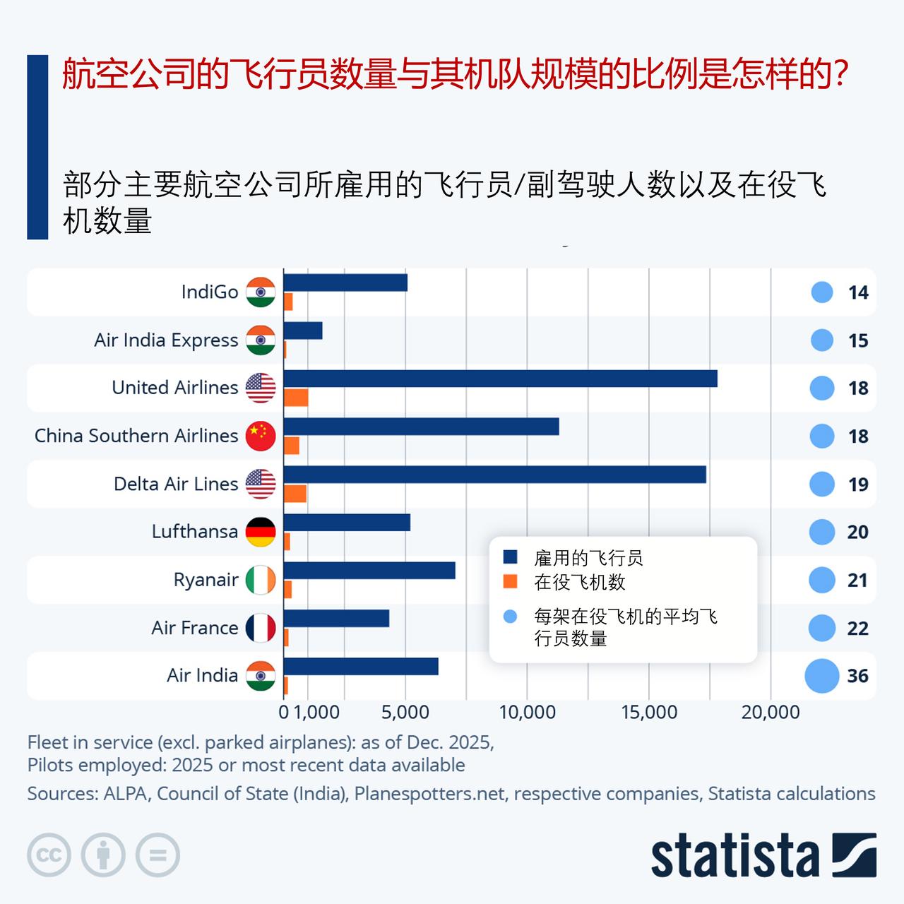 航空公司的飞行员数量与其机队规模的比例是怎样的？

过去一周，印度各地的航空运输