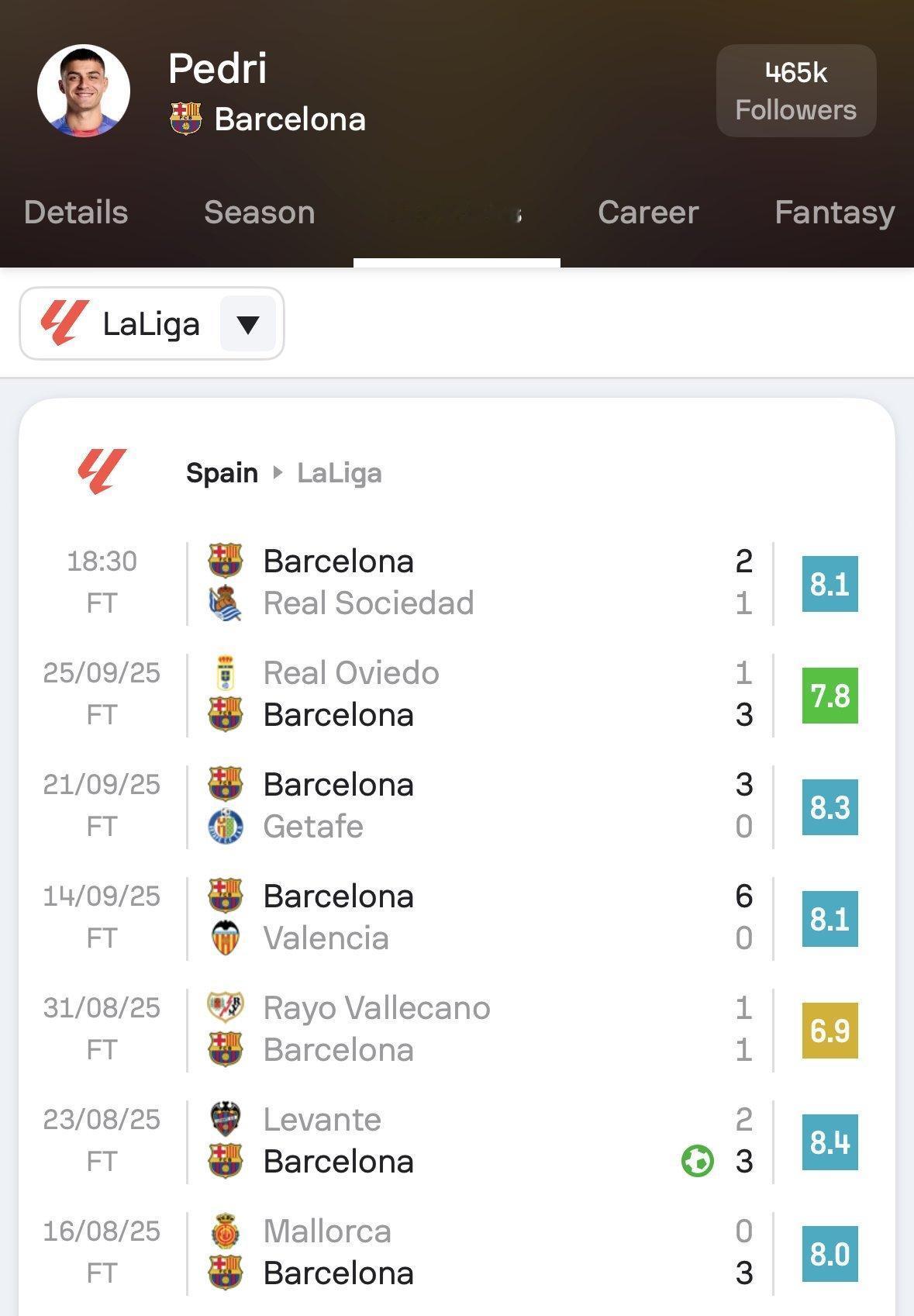 Sofascore：🪄佩德里本赛季各项数据领先五大联赛所有球员对比：最多触球：