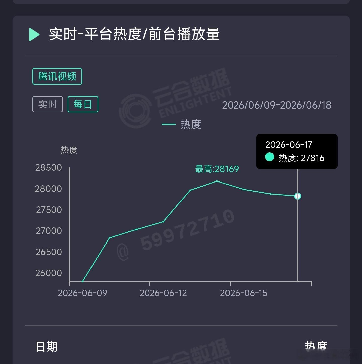 莫离昨日云合推测2600万上下。 