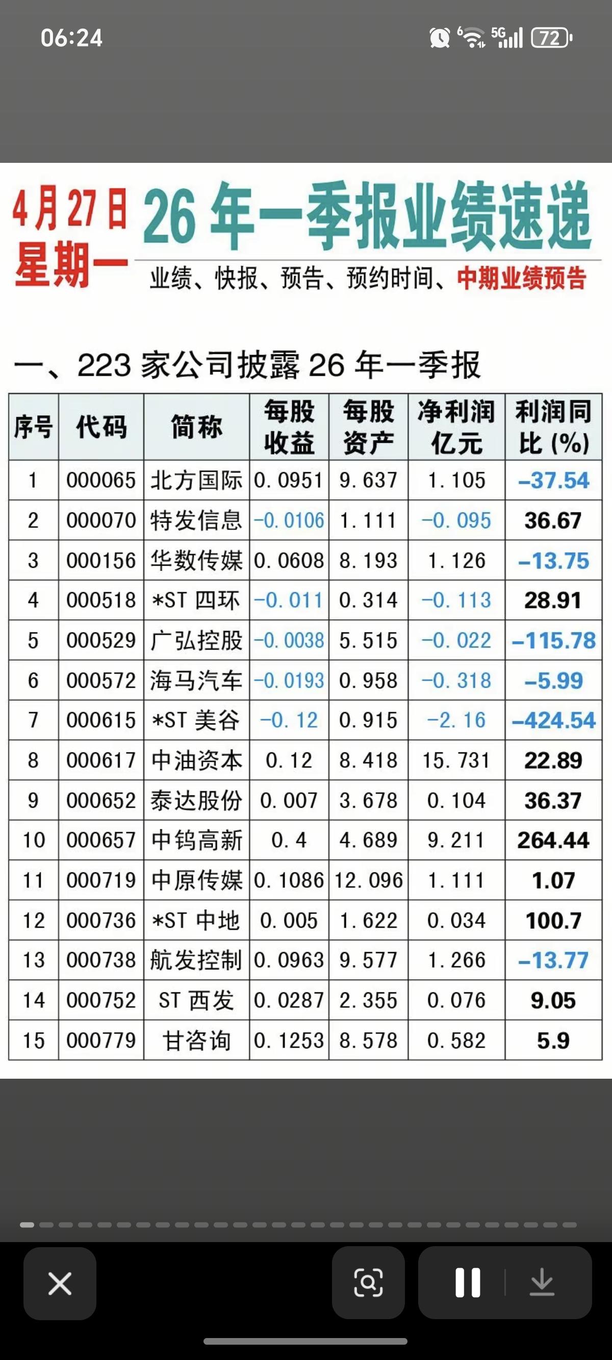 4.27周一  最新：26年一季报业绩速递！

175家公司披露一季报业绩
每股