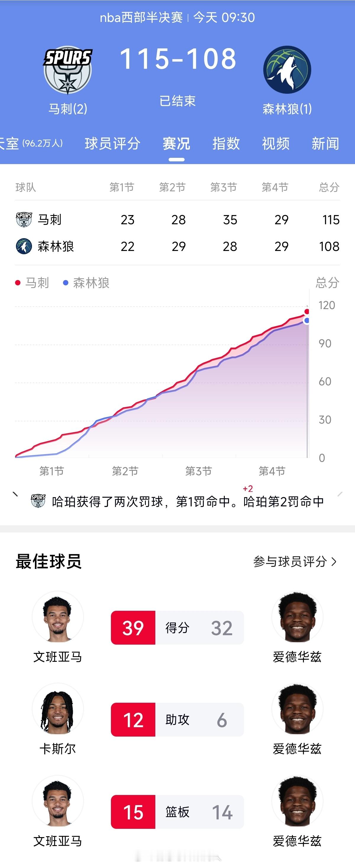 马刺实力还是碾压森林狼，不出意外要4:1，和雷霆在西决会师了。马刺vs森林狼