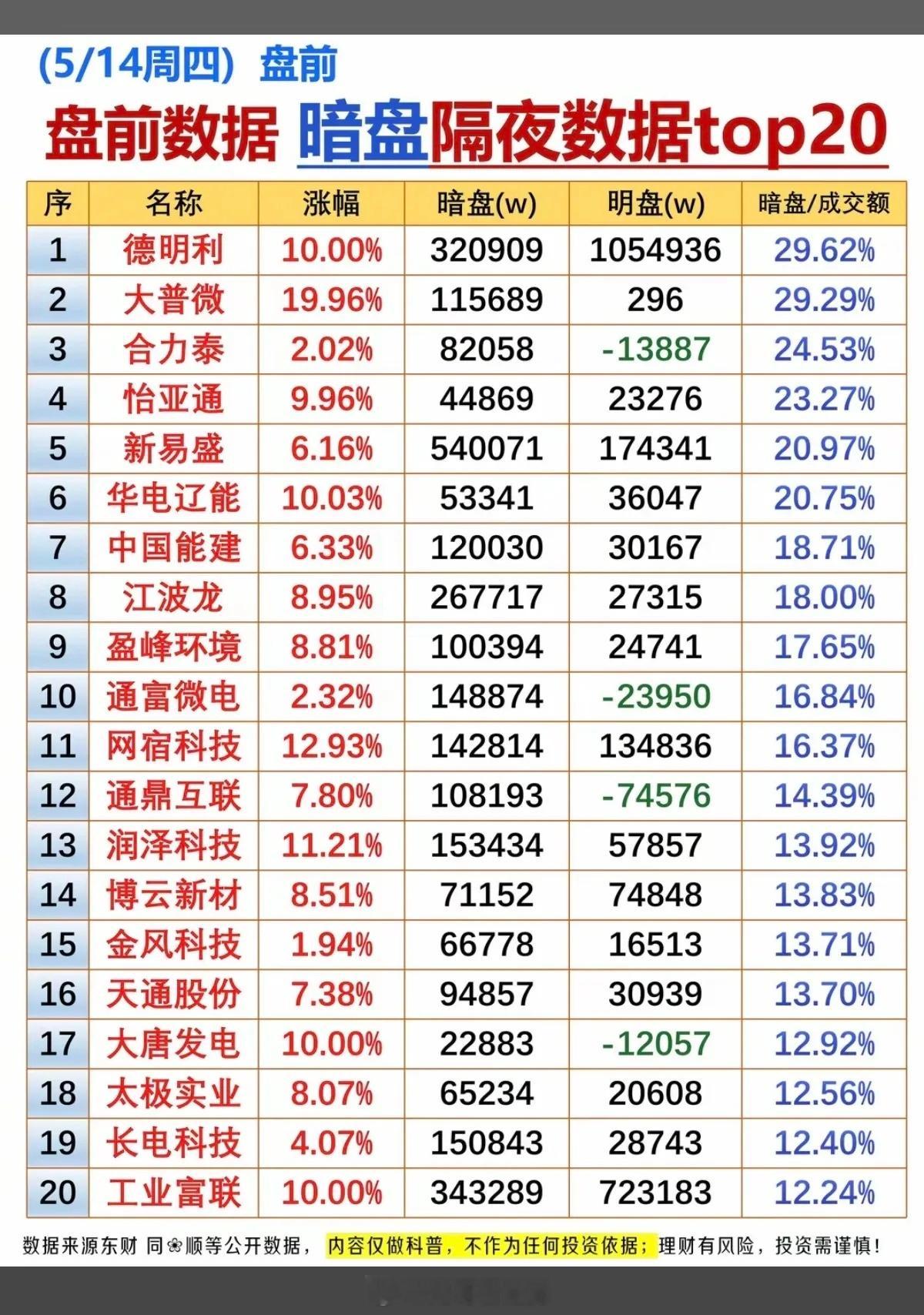 5.14周四  盘前  暗盘隔夜数据TOP20！1.存储芯片2.电力，电网3.消
