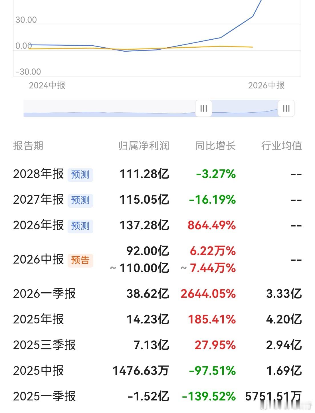 江波龙业绩报机构对业绩的预测还是比较准确的！一季报出来后，机构预测中报中枢是98