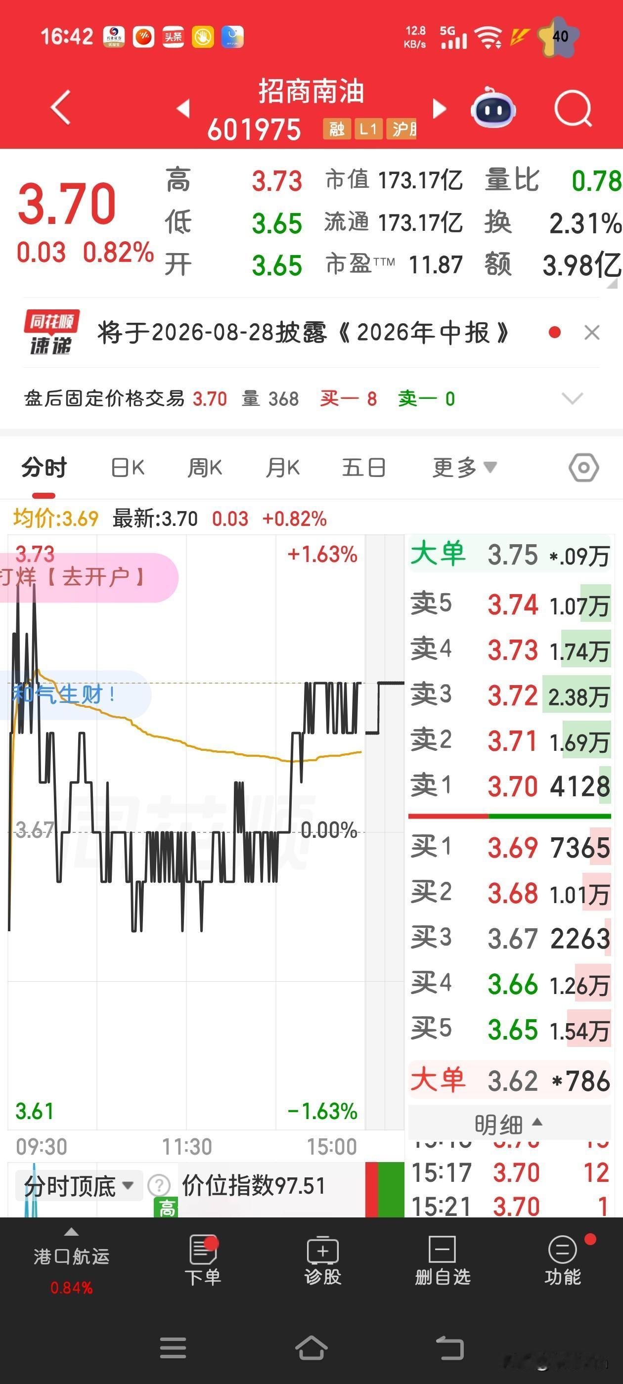 今天我又给招商南油加仓了，打算和这只股死磕到底。我的成本是3.82元，股价再涨涨