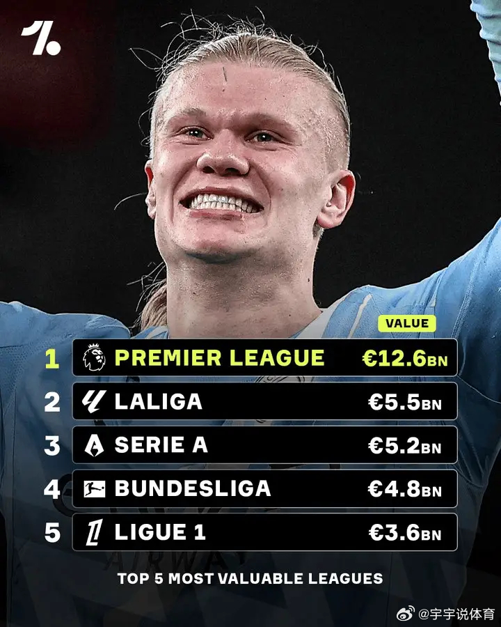 五大联赛总身价：英超126亿欧断层居首，西甲、意甲前三，One Football